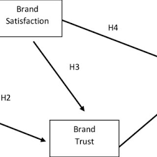 Modal berbayar mewakili dana yang dibangkitkan oleh perniagaan dari ekuiti, dan bukan dari operasi yang berterusan. Pdf Analysis Of Brand Experience Brand Satisfaction And Brand Trust Relationship To Brand Attachment