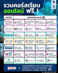 The learning innovation center, chulalongkorn university, is offering special privileges for cu students and personnel to study online . Aj Nest The Series à¸£à¸§à¸¡à¸„à¸­à¸£ à¸ªà¹€à¸£ à¸¢à¸™à¸­à¸­à¸™à¹„à¸¥à¸™ à¸Ÿà¸£ 1 Chula Mooc Https Mooc Chula Ac Th Courses 2 Space By Chulalongkorn Business School Https Space Cbs Chula Ac Th Course 3 Thai Mooc Https Thaimooc Org Courses 4 Google Digital Garage Https