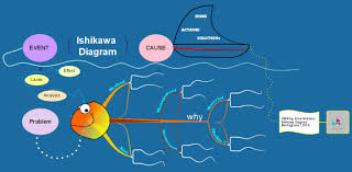 Come and find your ishikawa. Ishikawa Fish Bone Diagram Imindmap Mind Map Template Biggerplate