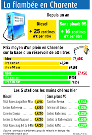 Ce carburant récent, commercialisé depuis 2009 est compatible avec la majorité des véhicules essences construits à partir des années 2000. Prix Des Carburants 12 De Plus En Un An Pour Le Plein De Gazole Les Stations Les Moins Cheres En Charente Charente Libre Fr