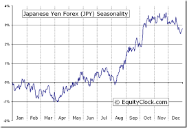 Japanese Yen Forex Fx Jpy Seasonal Chart Equity Clock