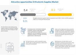 The severity of your case and your specific diagnosis. Orthodontic Supplies Market Global Forecast To 2026 Marketsandmarkets