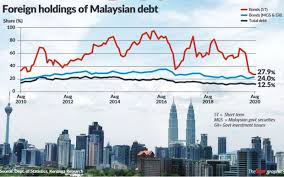 Malaysia has been successful in developing the capital markets, particularly bond markets, in the recent past. Lure Of Malaysia S High Yield Bonds The Star