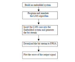 Flowchart Of The Fpga Implementation Process Download