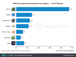 arkit only apps surpass 13 million downloads in first six