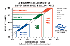 24 Methodical Average Distance Golf Clubs Chart