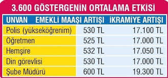 Emekli maaşı 3600 ek gösterge tablosu. Memur Emekli 3600 Ek Gosterge Zammi Ne Kadar 2019 Ssk Sgk Bagkur Emekli Maasi Ek Odeme Ve Ikramiye Kac Tl Olacak Atasehir Den Haberler