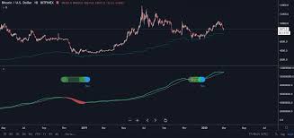 The kitco bitcoin price index provides the latest bitcoin price in us dollars using an average from the world's leading exchanges. Anondran On Twitter Btc Hash Ribbons Ain T Looking So Good As Halving Is Approaching Mining Cost Right Now At 7700 Bitcoin Should Rally To Over 15000 In The Before Halving If Miners