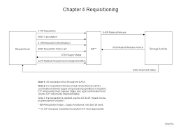 chapter 2 special program requirements spr process and