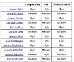 Let's look at sign compatibiltiy to see if your zodiac sign matches up. Zodiac Sign Quotes Posts Facebook