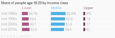 Share Of People Age 18 29 By Income Class