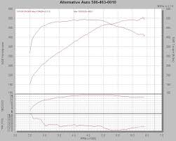 2003 Mercury Marauder Trilogy 2 Dyno Results Graphs