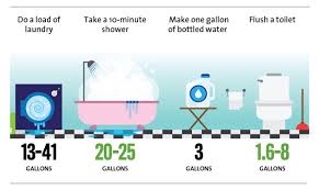 See full list on news.poolandspa.com Here S How Much Water Golf Courses Ski Resorts And Pools Are Using In California Mother Jones