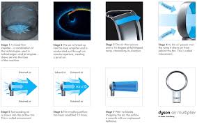 Updated july 17, 2020 by melissa harr. Could A Dyson Fan Scale Up To Be Used As A Bladeless Aircraft Engine Aviation Stack Exchange