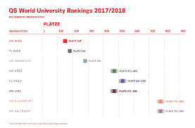 The top 10 universities for english language in the world as ranked by higher education data specialist qs. Aktuelles Rankings Uniko