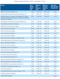 Ontario Auto Insurance Rates Drop Up To 8 Moneywise