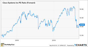 Is Cisco Systems A Buy The Motley Fool