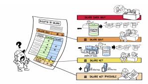 Check spelling or type a new query. Comprendre Son Bulletin De Salaire Salaire Brut En Net