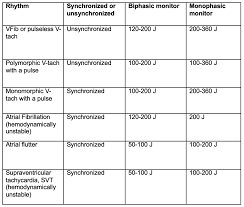 Image result for Synchronized Cardioversion