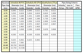 pipe sizing charts tables energy models com