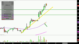 Sophiris Bio Inc Sphs Stock Chart Technical Analysis For 05 15 18