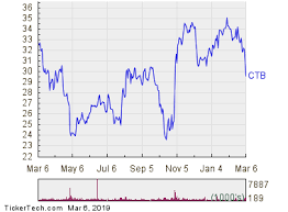 Oversold Conditions For Cooper Tire Rubber Ctb Nasdaq Com