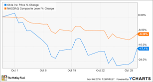 Why Okta Inc Stock Fell 17 Last Month The Motley Fool