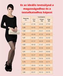 Norbi és szakértő csapata ezzel azt vizsgálta, hogy életmód módszere mennyivel hatékonyabb, mint a hagyományosnak számító. Ez Az Idealis Testsulyod A Magassagodhoz Es A Testalkatodhoz Kepest