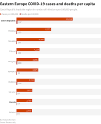 A detailed map shows the extent of the coronavirus outbreak, with charts and tables of the number of cases and deaths. Coronavirus Cases In Eastern Europe Surpass 10 Million Reuters Tally Reuters