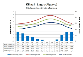 Die lichte tageslänge an der algarve im april beträgt 13.6 stunden, wovon 8.4 stunden die sonne scheint, dass heißt es gibt relativ viel sonne. Klima Algarve Wetter Beste Reisezeit Klimatabelle