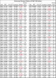 Here's how it got started, and how it has performed over time. Historical S P Sharpe Ratios And Thoughts On 2018 Nysearca Spy Seeking Alpha