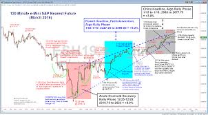 Chart On Emini S P 500 Es What If Near Term Recovery