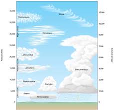 clouds lessons tes teach