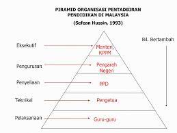 Menghubungkan pembangunan polisi dan pelaksanaan penulis menjalankan temu bual dengan 49 peserta di pelbagai peringkat (persekutuan, negeri, daerah dan sekolah) di enam buah negeri dan wilayah. Organisasi Dan Pentadbiran Pendidikan Di Malaysia Ppt Download