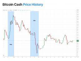 Will bitcoin cash go up or crash? Bitcoin Cash Bch Price Prediction 2020 2021 2023 2025 2030 News Blog Crypterium Crypterium