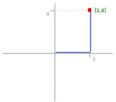 Introduction to vector norms the norm of a vector allows you to gauge the distance or the magnitude of a vector. L0 Norm L1 Norm L2 Norm L Infinity Norm By Sara Iris Garcia Medium