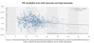 Predicting Stock Market Returns Using Shiller Cape And Pb