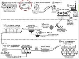 Sugar Manufacturing Process