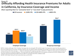 Whether you live in california or any other part of united states you can have various types of health care insurance, so you can choose one as per your requirement. The Uninsured At The Starting Line In California Iv Health Coverage And Financial Security 8554 Kff