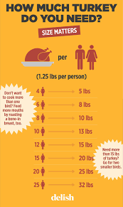 Check spelling or type a new query. This Chart Breaks Down Exactly How Much Turkey You Ll Need On Thanksgiving Thanksgiving Cooking How Much Turkey Thanksgiving Recipes