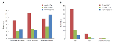 differing profiles of people diagnosed with acute and