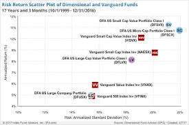 We'll take a look at the market, small cap and value exposure of four dfa and four vanguard funds with similar asset class objectives that cover the four the top half of the table shows that dfa funds have generally had greater exposure to small cap and value stocks. Vanguard Vs Dimensional Through A Statistical Lens Seeking Alpha