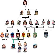 Maximoff Family Tree Young Avengers Superhero Comic Quicksilver Marvel