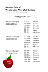 Vsg Weight Loss Chart Keyword Data Related Vsg Weight Loss