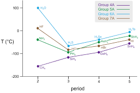 Hydrogen Bonding