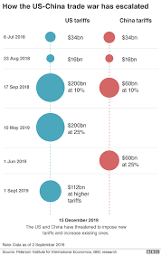 Trade War Us Hits China With New Wave Of Tariffs Bbc News