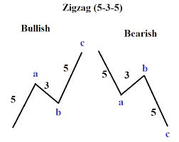 Elliott Wave Patterns What Is A Zigzag