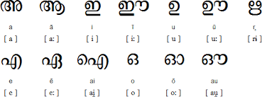One has consonant symbols that denote the syllable consonant+a, and if a different vowel (or no vowel at all). Malayalam Vowels Language Writing Dravidian Languages