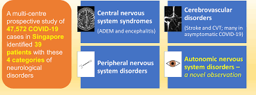 Singapore coronavirus update with statistics and graphs: Neurology Of Covid 19 In Singapore Journal Of The Neurological Sciences