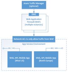 Azure app services provide multiple service types, each geared towards hosting your application or business logic for a specific use case. Azure App Services Now Protected By The Barracuda Web Application Firewall Journey Notes
